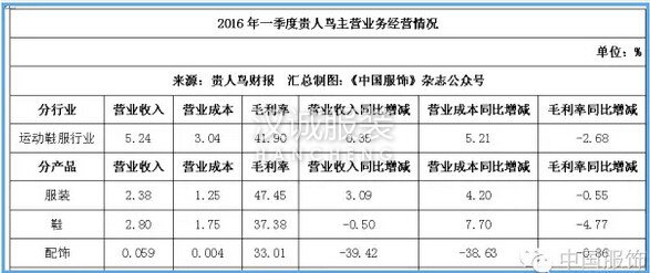 貴人鳥擬募集3.96億元 將自建服裝生產(chǎn)供應(yīng)鏈