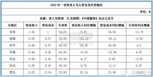 貴人鳥擬募集3.96億元 將自建服裝生產(chǎn)供應(yīng)鏈