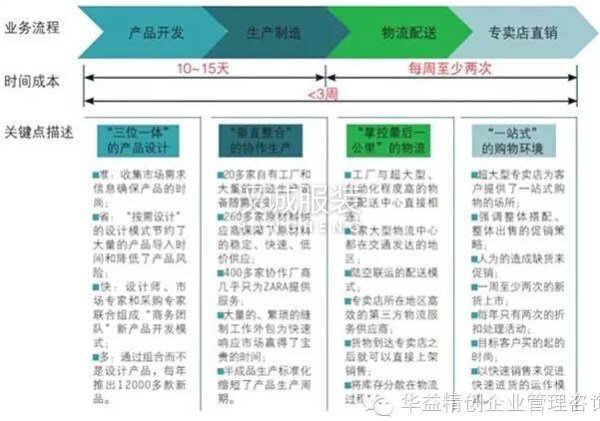 分析ZARA成功的“極速”模式背后的IT支點(diǎn)