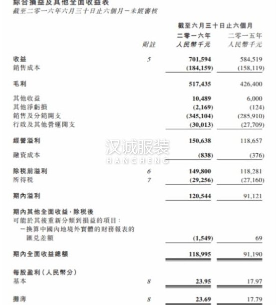 珂萊蒂爾中期純利增長32％ 發(fā)力個人定制業(yè)務(wù)