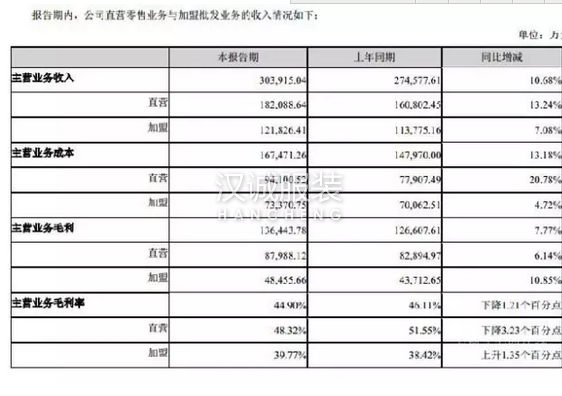 美邦上半年主營收入轉(zhuǎn)為正增長 虧損依舊超6千萬