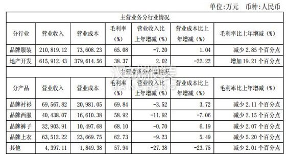 線上營收漲超110% 雅戈爾O2O之路鋪平了嗎？